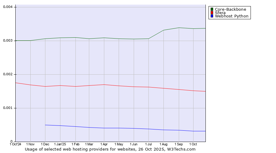 Historical trends in the usage of Core-Backbone vs. Sfera vs. Webhost Python
