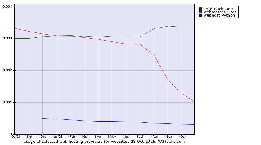 Historical trends in the usage of Core-Backbone vs. Webmotors Sites vs. Webhost Python