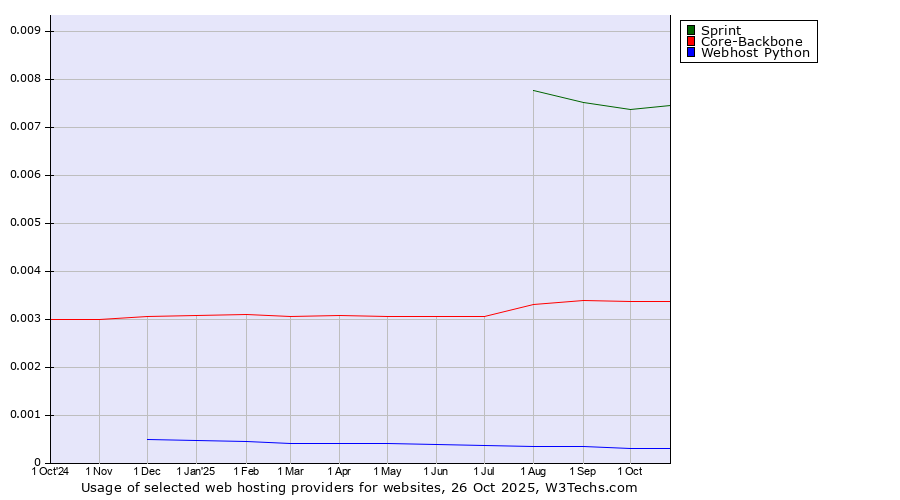 Historical trends in the usage of Sprint vs. Core-Backbone vs. Webhost Python