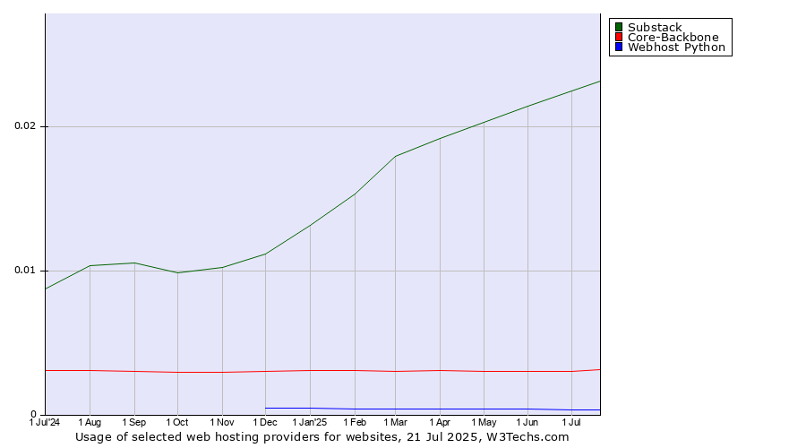 Historical trends in the usage of Substack vs. Core-Backbone vs. Webhost Python