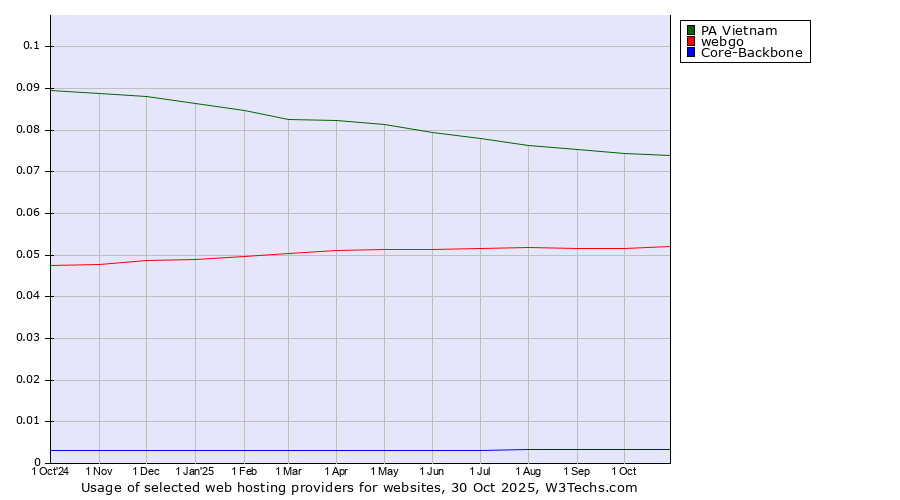 Historical trends in the usage of PA Vietnam vs. webgo vs. Core-Backbone