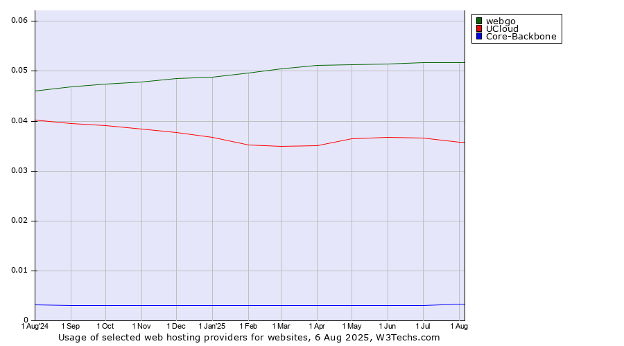 Historical trends in the usage of webgo vs. UCloud vs. Core-Backbone