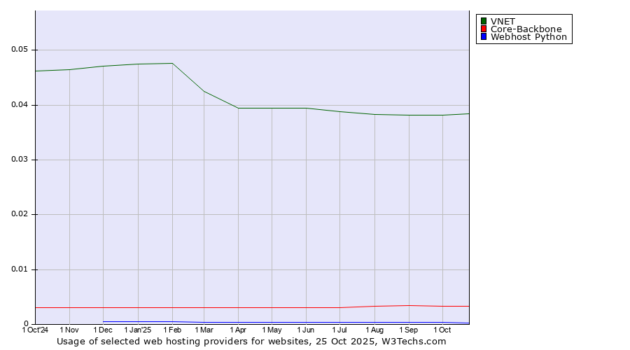 Historical trends in the usage of VNET vs. Core-Backbone vs. Webhost Python