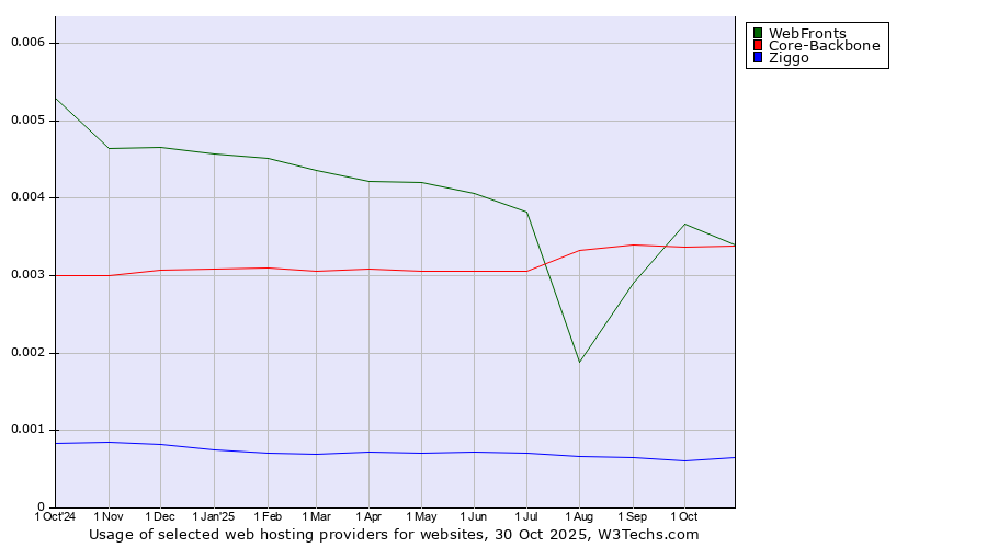 Historical trends in the usage of WebFronts vs. Core-Backbone vs. Ziggo
