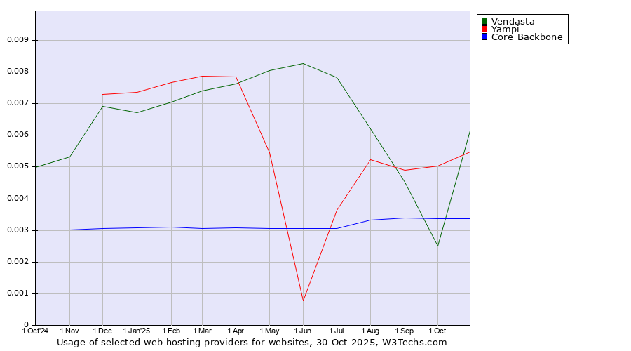 Historical trends in the usage of Yampi vs. Vendasta vs. Core-Backbone