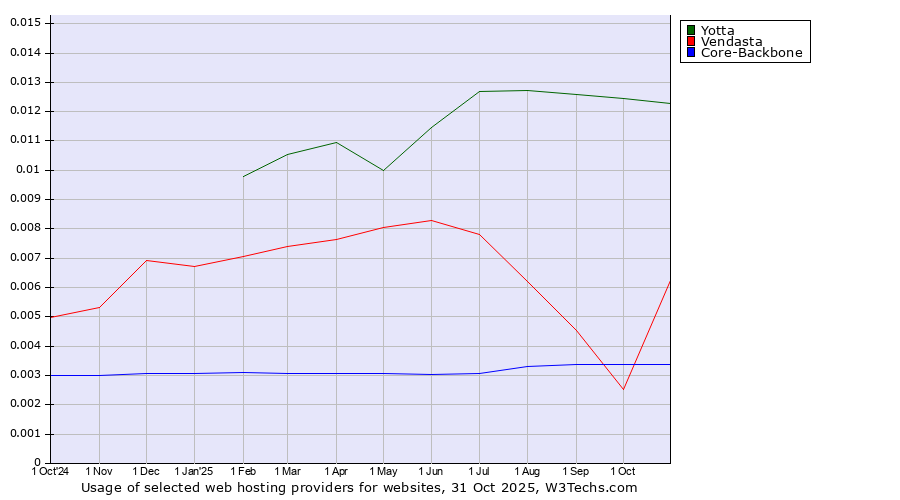 Historical trends in the usage of Yotta vs. Vendasta vs. Core-Backbone