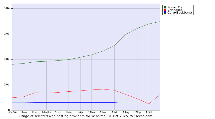 Historical trends in the usage of Zoner Oy vs. Vendasta vs. Core-Backbone