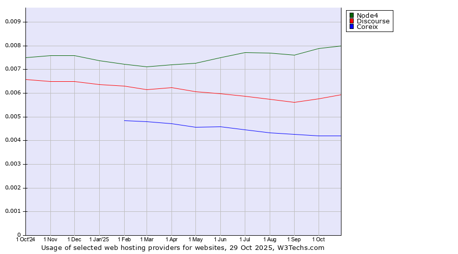 Historical trends in the usage of Node4 vs. Discourse vs. Coreix
