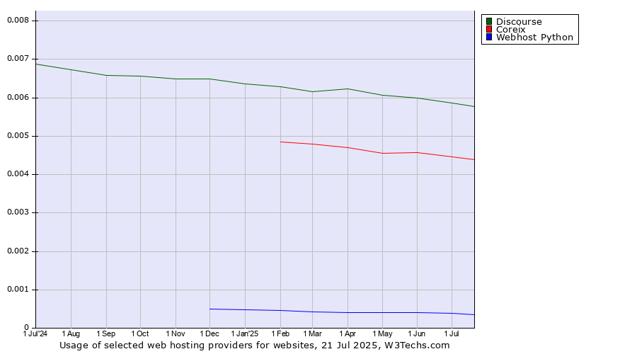 Historical trends in the usage of Discourse vs. Coreix vs. Webhost Python