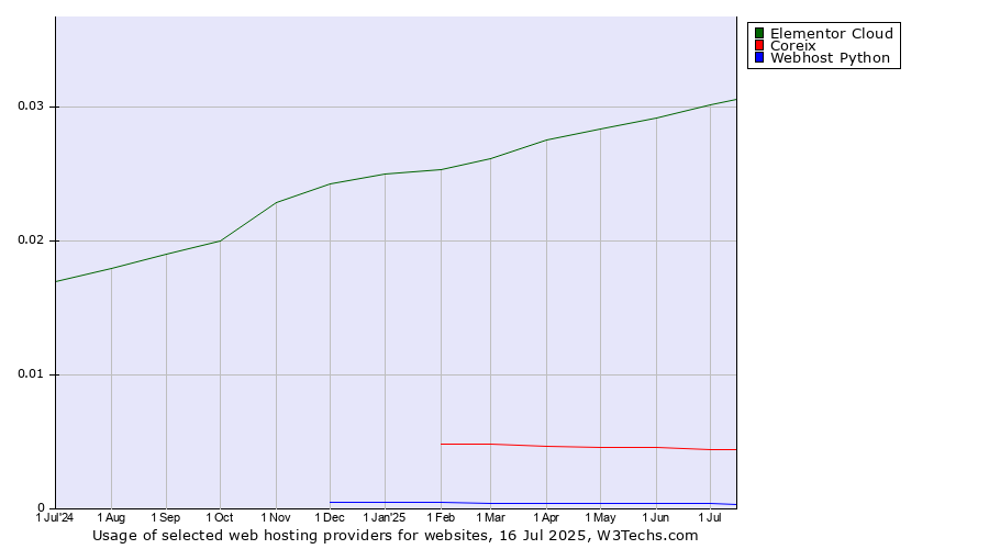 Historical trends in the usage of Elementor Cloud vs. Coreix vs. Webhost Python