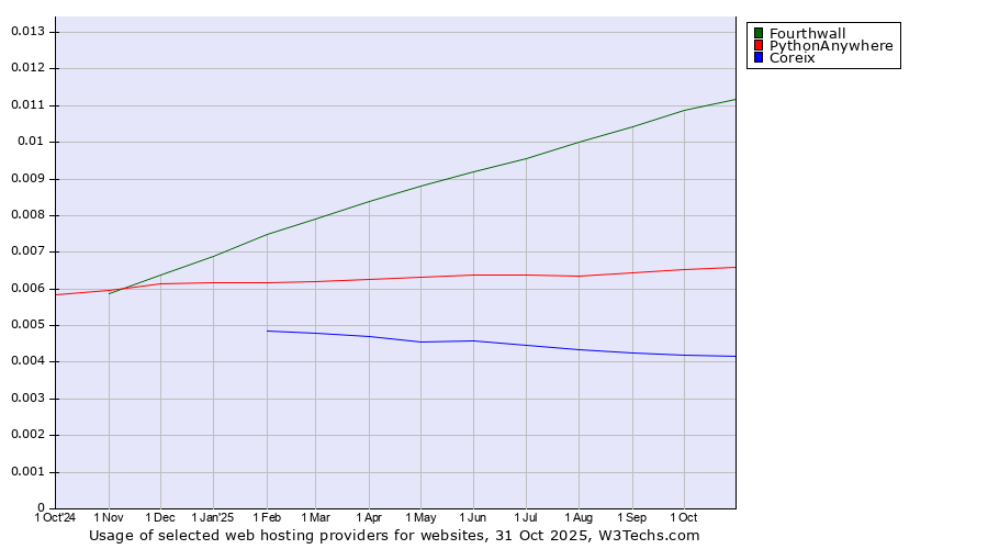 Historical trends in the usage of Fourthwall vs. PythonAnywhere vs. Coreix