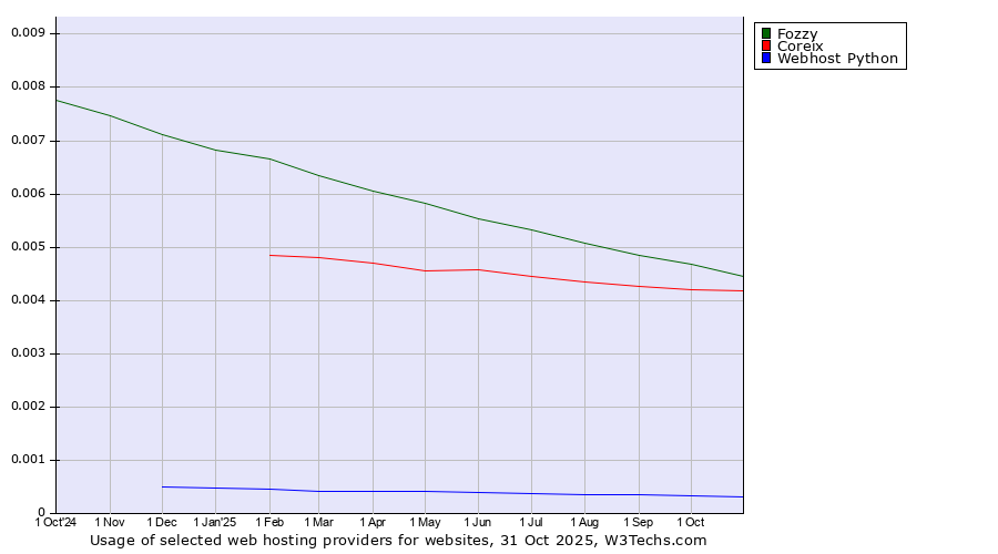 Historical trends in the usage of Fozzy vs. Coreix vs. Webhost Python