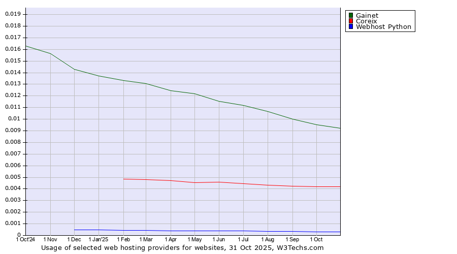 Historical trends in the usage of Gainet vs. Coreix vs. Webhost Python