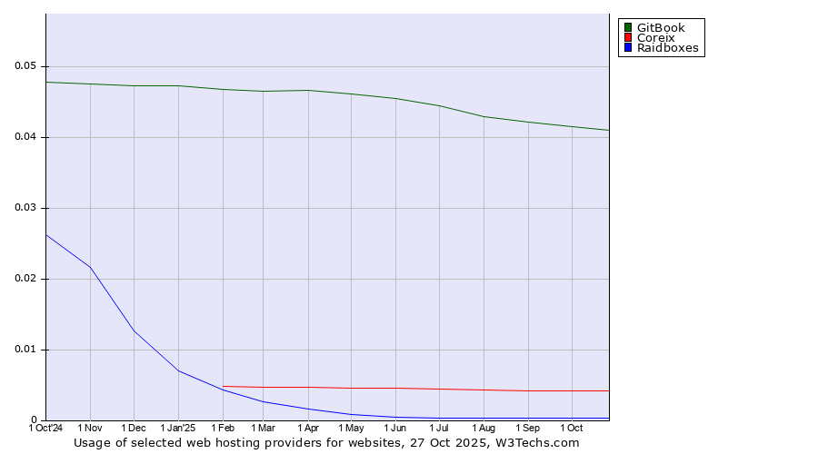 Historical trends in the usage of GitBook vs. Coreix vs. Raidboxes