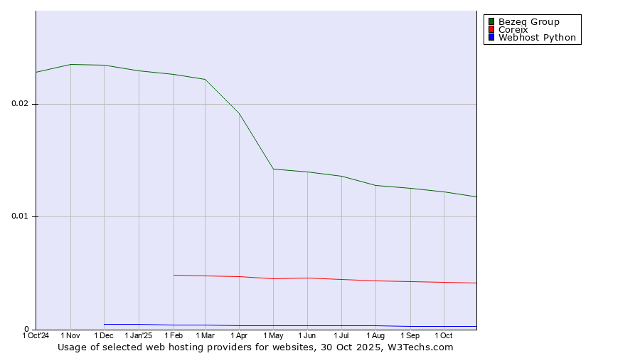 Historical trends in the usage of Bezeq Group vs. Coreix vs. Webhost Python