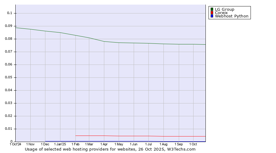 Historical trends in the usage of LG Group vs. Coreix vs. Webhost Python