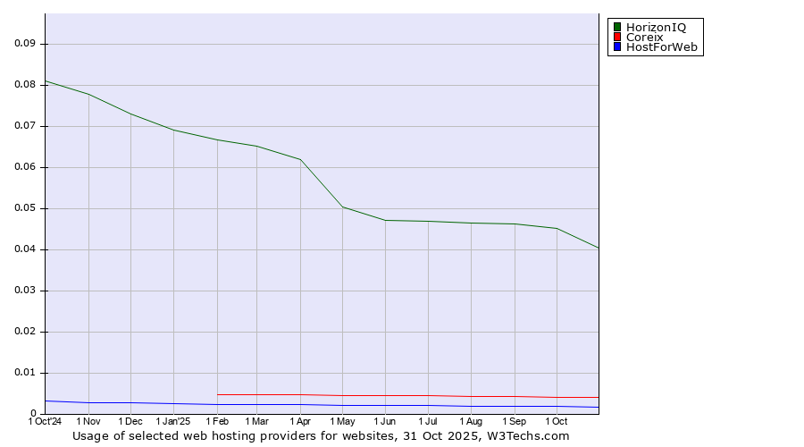 Historical trends in the usage of HorizonIQ vs. Coreix vs. HostForWeb