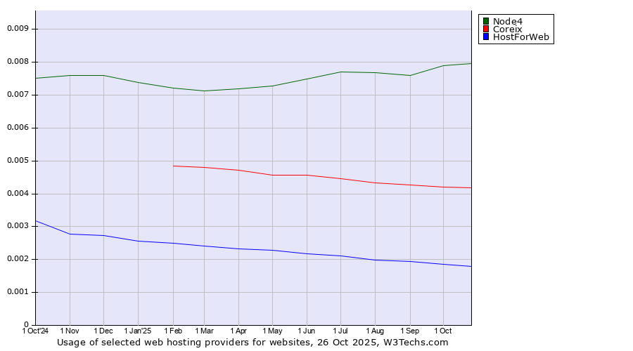 Historical trends in the usage of Node4 vs. Coreix vs. HostForWeb