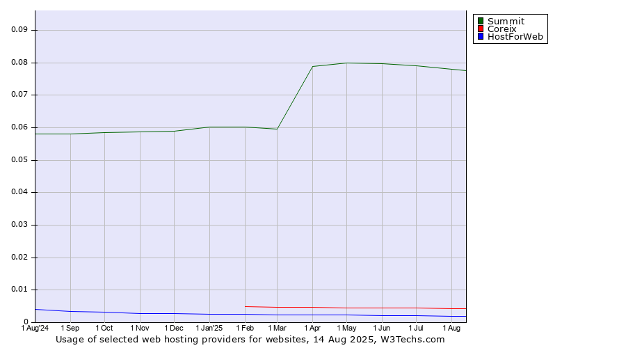 Historical trends in the usage of Summit vs. Coreix vs. HostForWeb