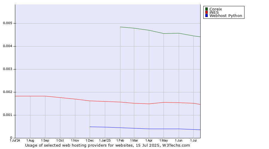 Historical trends in the usage of Coreix vs. iNES vs. Webhost Python