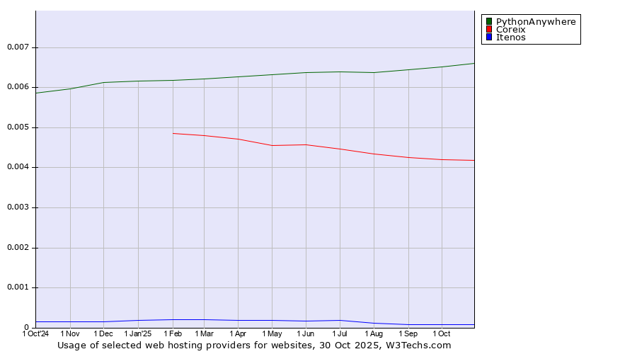 Historical trends in the usage of PythonAnywhere vs. Coreix vs. Itenos