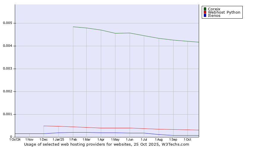 Historical trends in the usage of Coreix vs. Webhost Python vs. Itenos