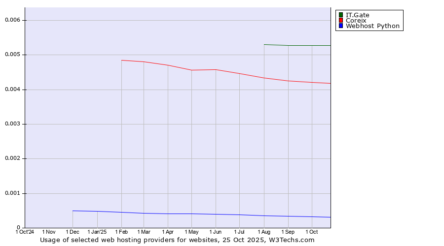 Historical trends in the usage of IT.Gate vs. Coreix vs. Webhost Python
