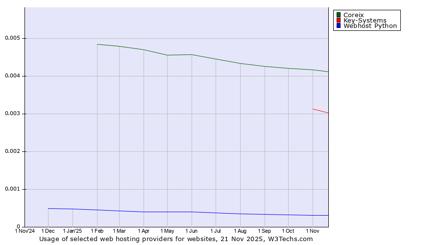 Historical trends in the usage of Coreix vs. Key-Systems vs. Webhost Python