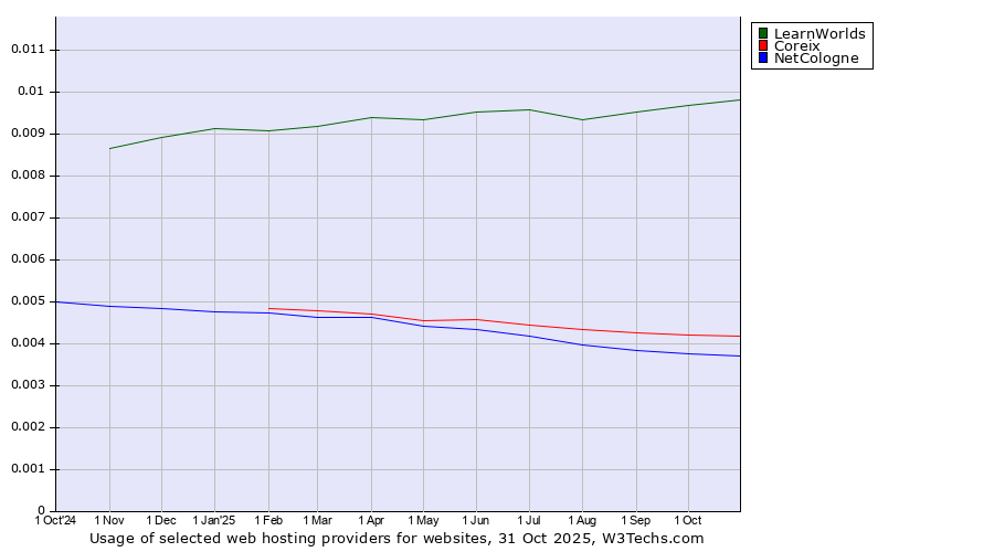 Historical trends in the usage of LearnWorlds vs. Coreix vs. NetCologne