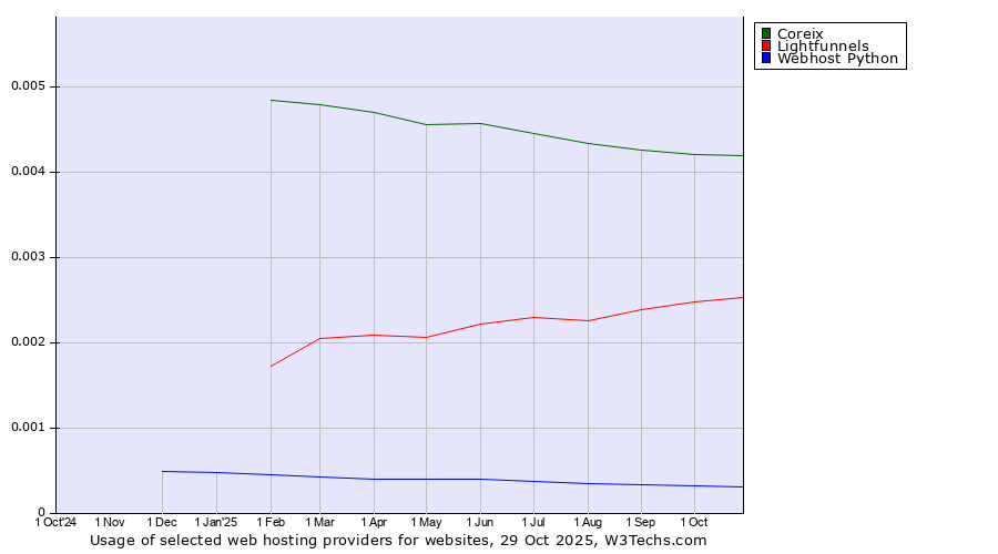 Historical trends in the usage of Coreix vs. Lightfunnels vs. Webhost Python