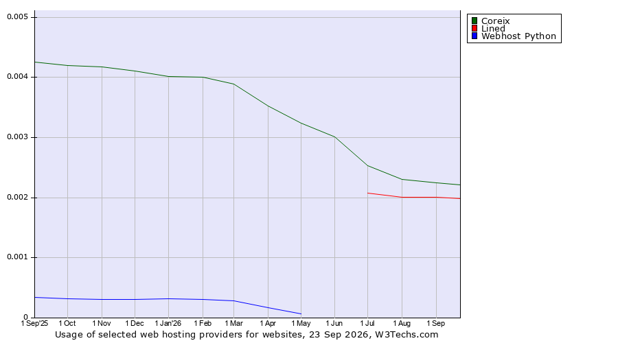 Historical trends in the usage of Coreix vs. Lined vs. Webhost Python