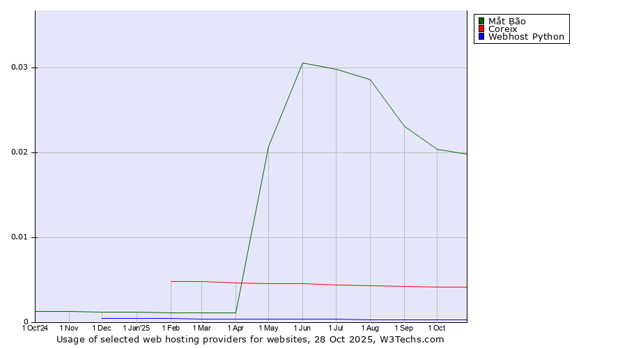 Historical trends in the usage of Mắt Bão vs. Coreix vs. Webhost Python