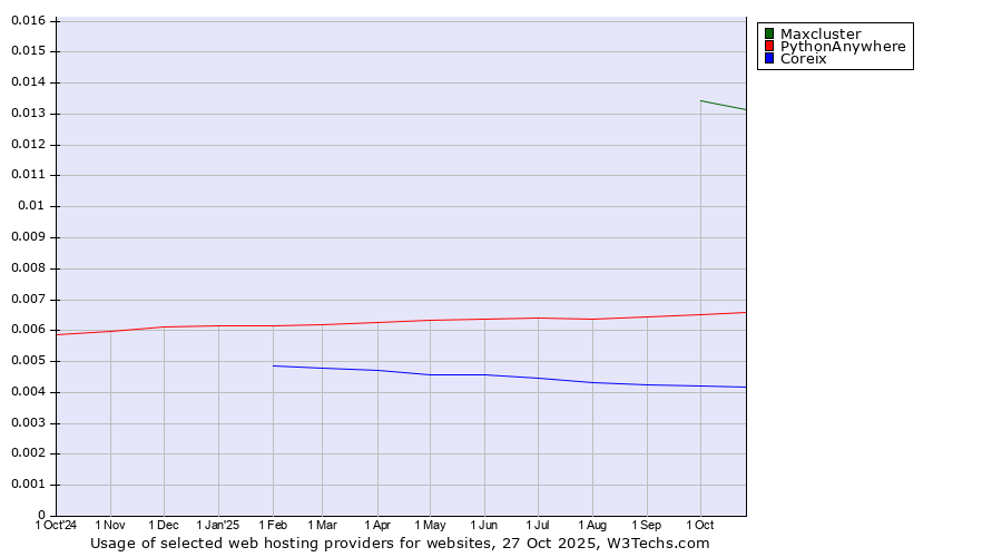 Historical trends in the usage of Maxcluster vs. PythonAnywhere vs. Coreix