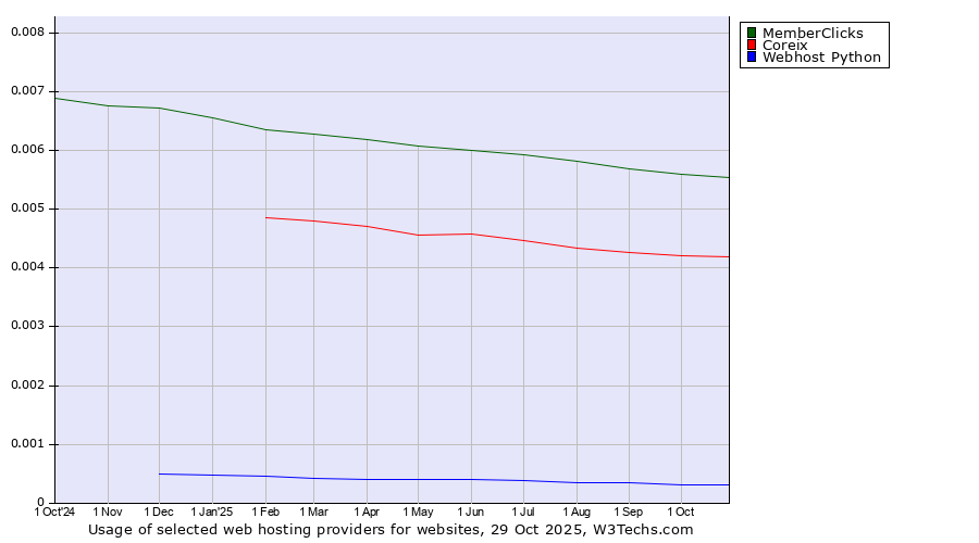 Historical trends in the usage of MemberClicks vs. Coreix vs. Webhost Python