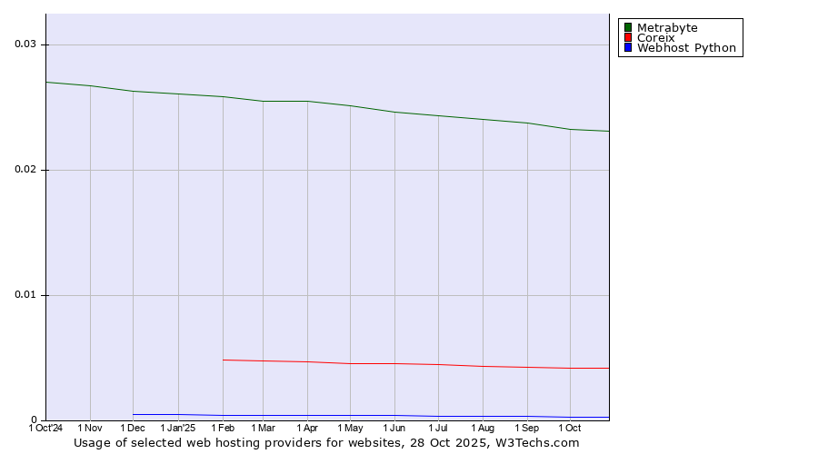 Historical trends in the usage of Metrabyte vs. Coreix vs. Webhost Python