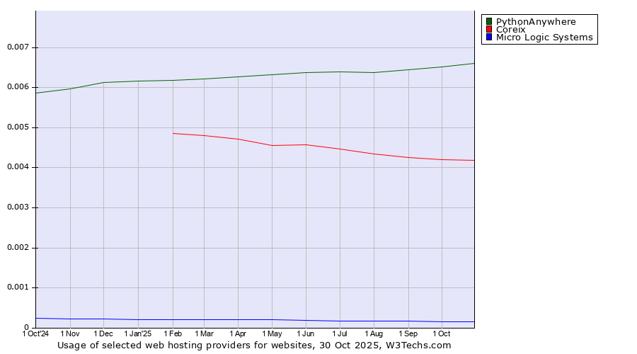 Historical trends in the usage of PythonAnywhere vs. Coreix vs. Micro Logic Systems