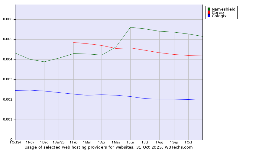 Historical trends in the usage of Nameshield vs. Coreix vs. Cologix