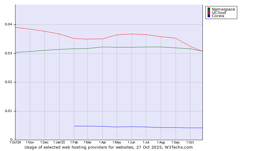 Historical trends in the usage of Namespace vs. UCloud vs. Coreix