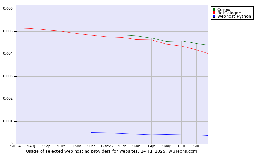 Historical trends in the usage of Coreix vs. NetCologne vs. Webhost Python