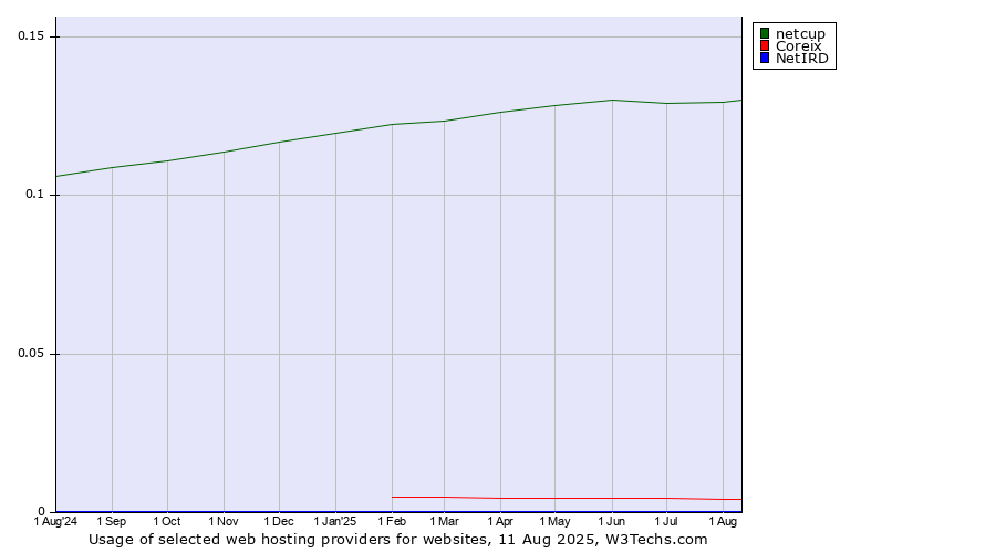 Historical trends in the usage of netcup vs. Coreix vs. NetIRD