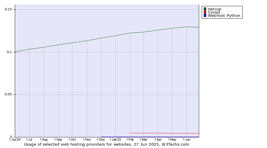 Historical trends in the usage of netcup vs. Coreix vs. Webhost Python