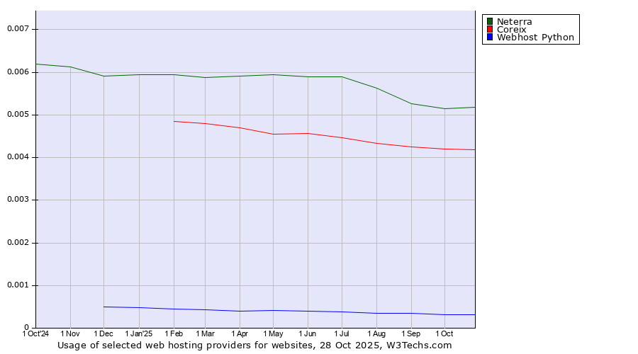 Historical trends in the usage of Neterra vs. Coreix vs. Webhost Python