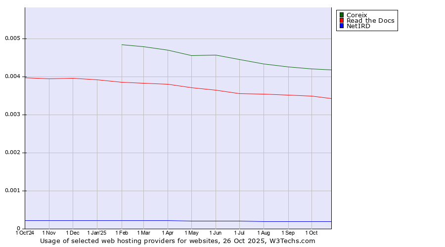 Historical trends in the usage of Coreix vs. Read the Docs vs. NetIRD