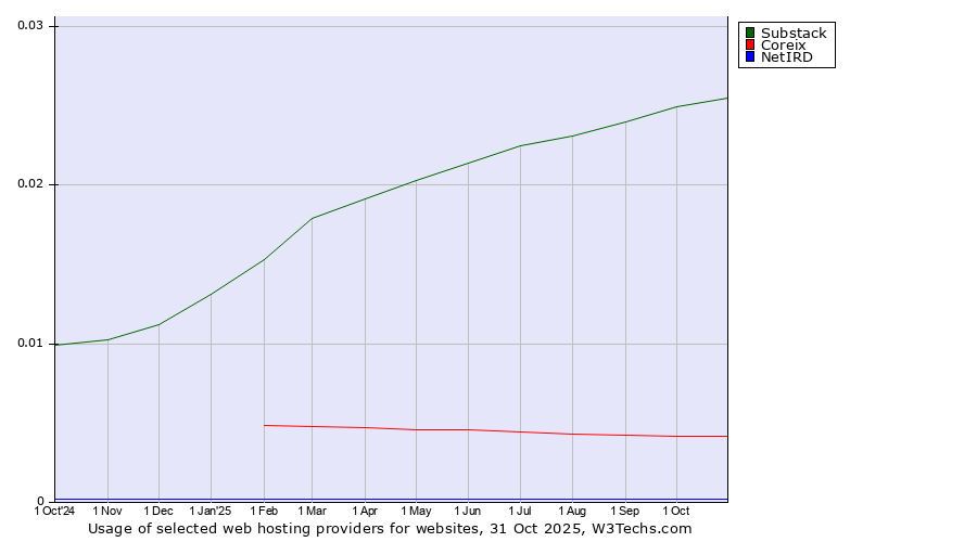 Historical trends in the usage of Substack vs. Coreix vs. NetIRD