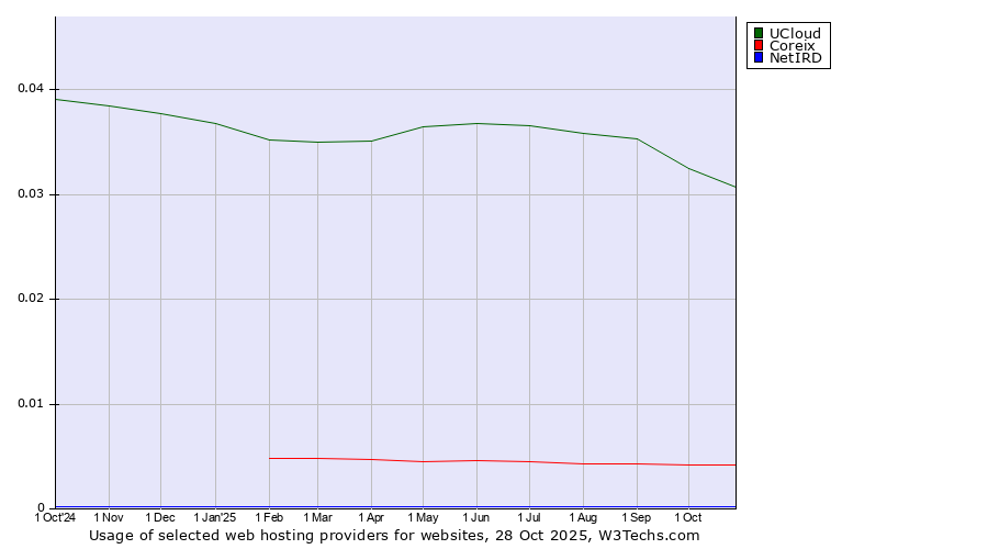 Historical trends in the usage of UCloud vs. Coreix vs. NetIRD