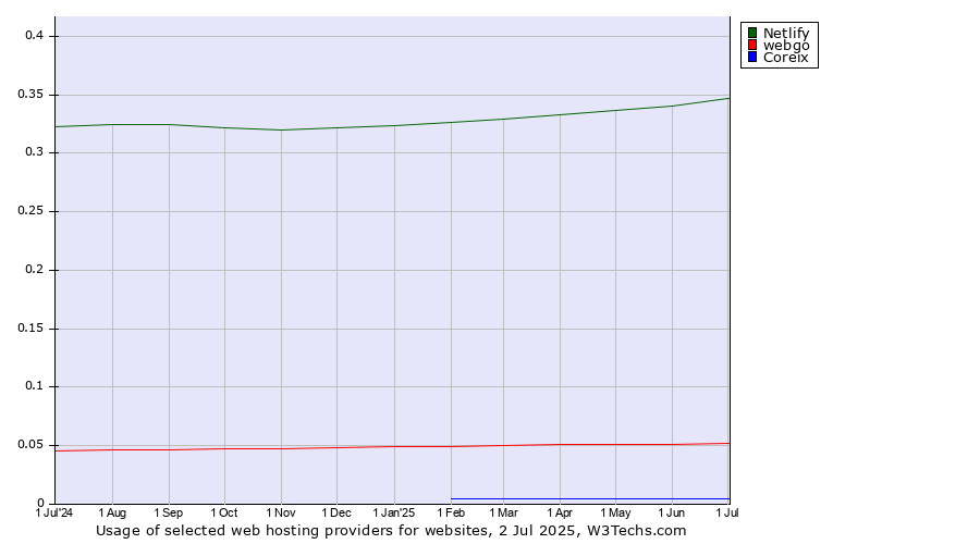 Historical trends in the usage of Netlify vs. webgo vs. Coreix