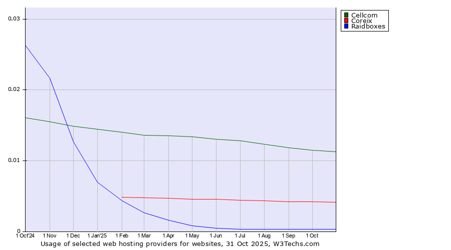 Historical trends in the usage of Cellcom vs. Coreix vs. Raidboxes