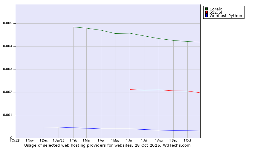 Historical trends in the usage of Coreix vs. o12.pl vs. Webhost Python