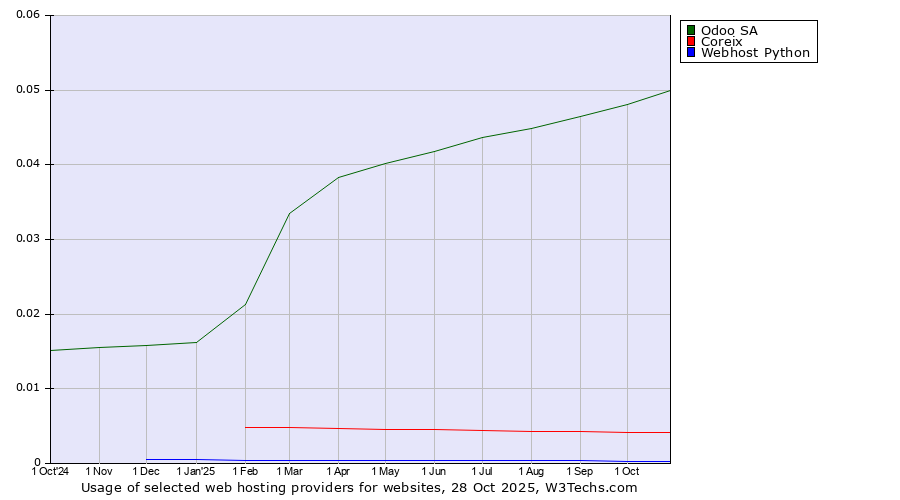 Historical trends in the usage of Odoo SA vs. Coreix vs. Webhost Python