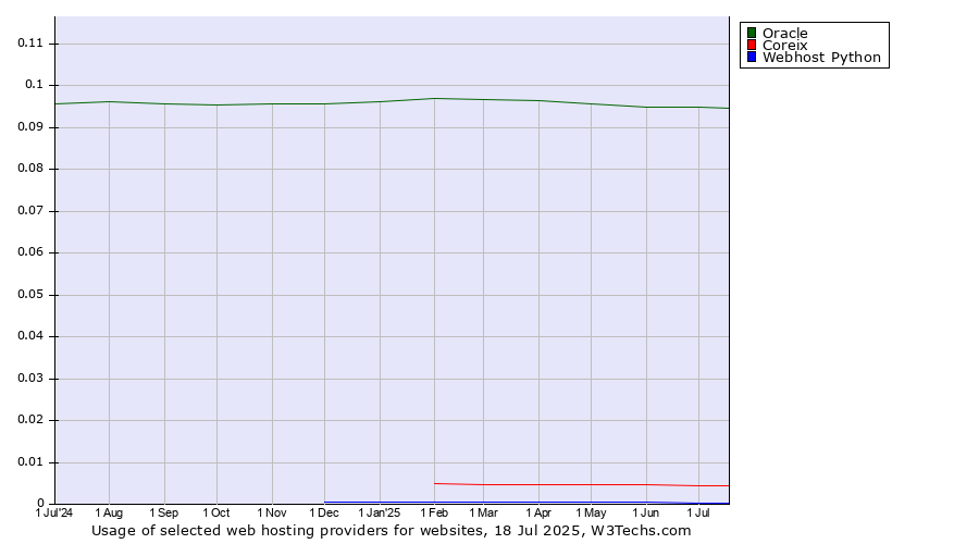 Historical trends in the usage of Oracle vs. Coreix vs. Webhost Python